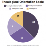 Theologicalchart